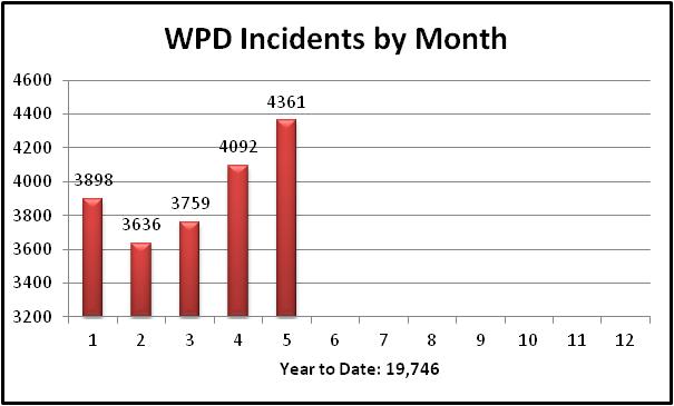 overall chart