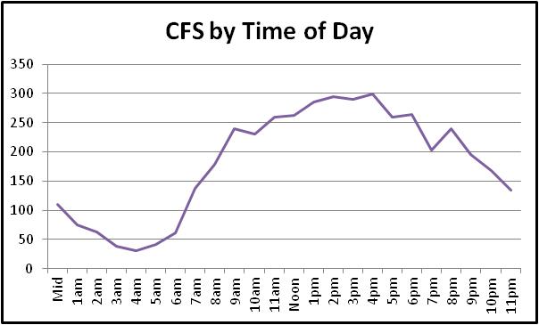 time of day chart