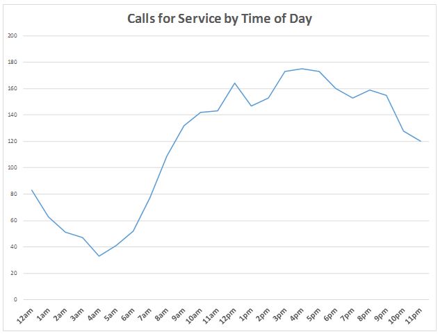 CFS by Time of Day