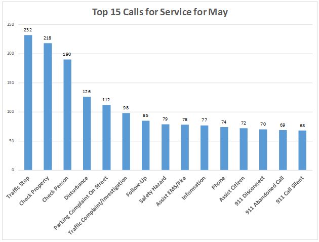 Top 15 CFS May 2018