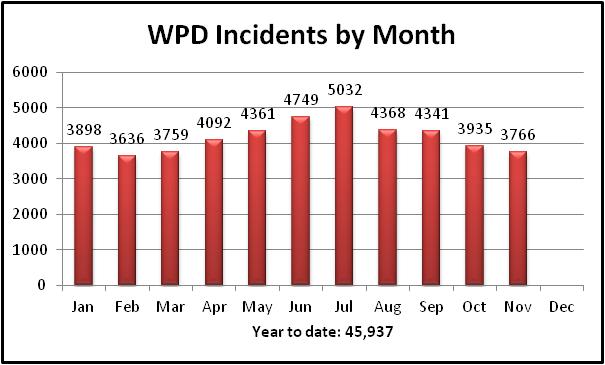 overall monthly chart