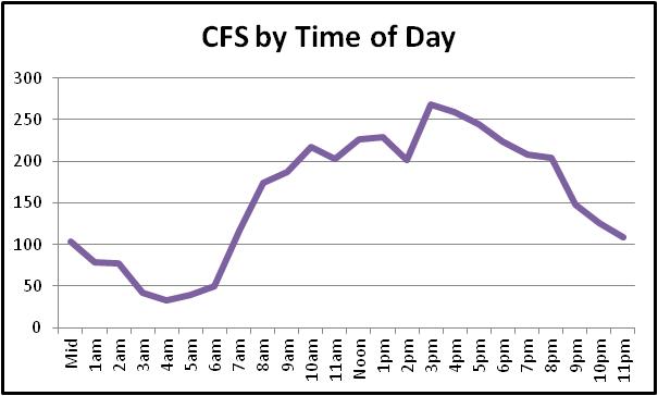 time of day chart