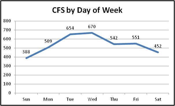 day of week chart