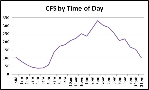 Time of day chart