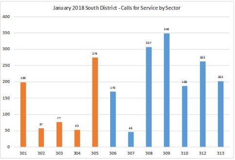 SPD Jan Sectors