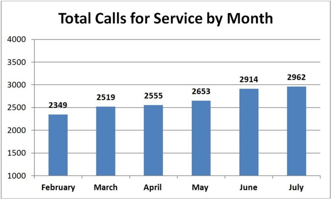 SPD July Monthly