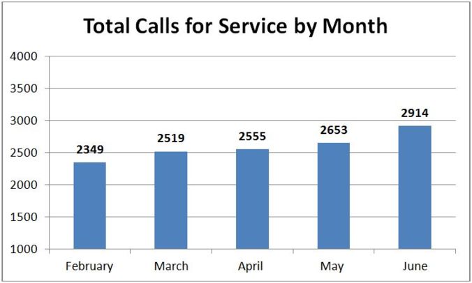 SPD June Month to Month