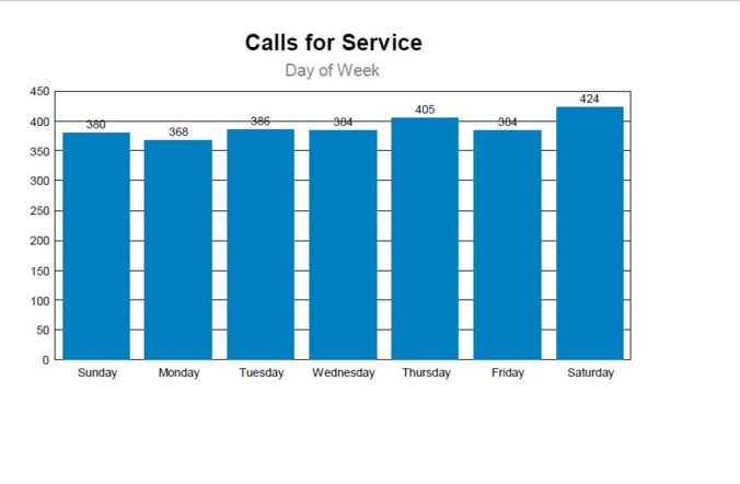 Sept CFS Day of Week