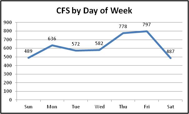 day of week chart