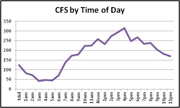 time of day chart