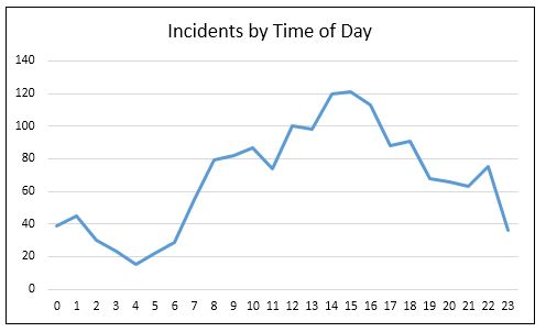 Time of day chart