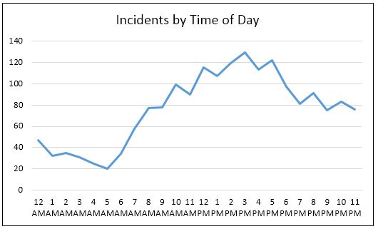 Incidents by time of day