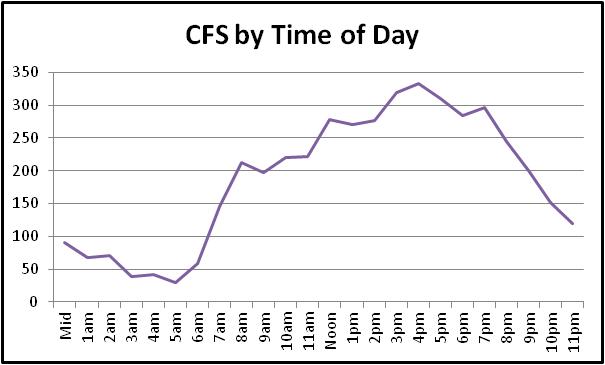 time of day chart