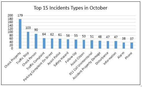 Top 15 Chart