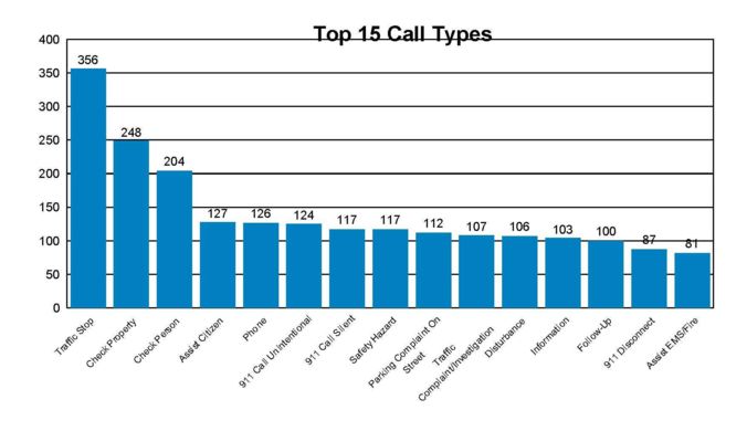 Top 15 Call Types