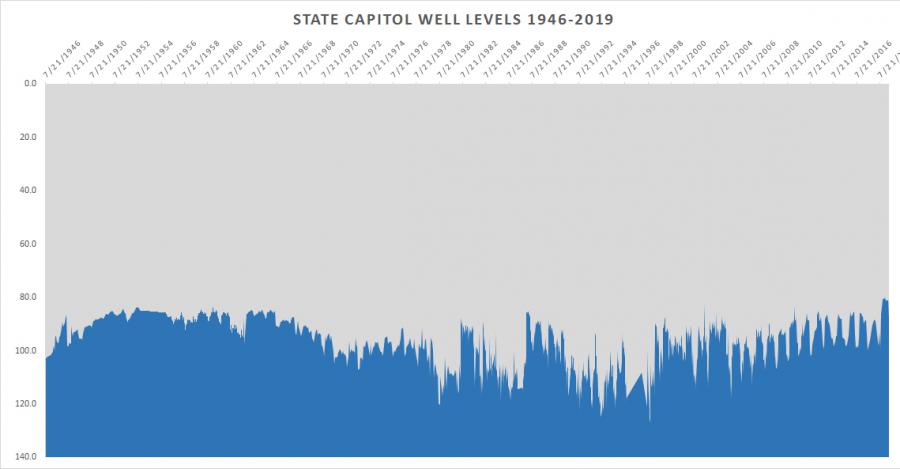 State capitol well levels