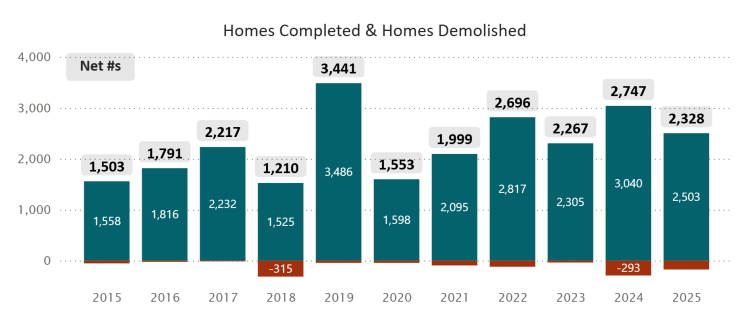 Bar graph showing 2,328 net new homes in Madison in 2025, compared to previous years
