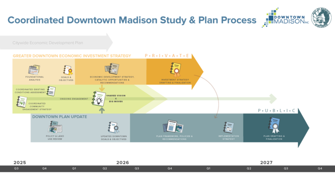 Flowchart showing the timeline of both projects stretching from late 2025 to mid 2027
