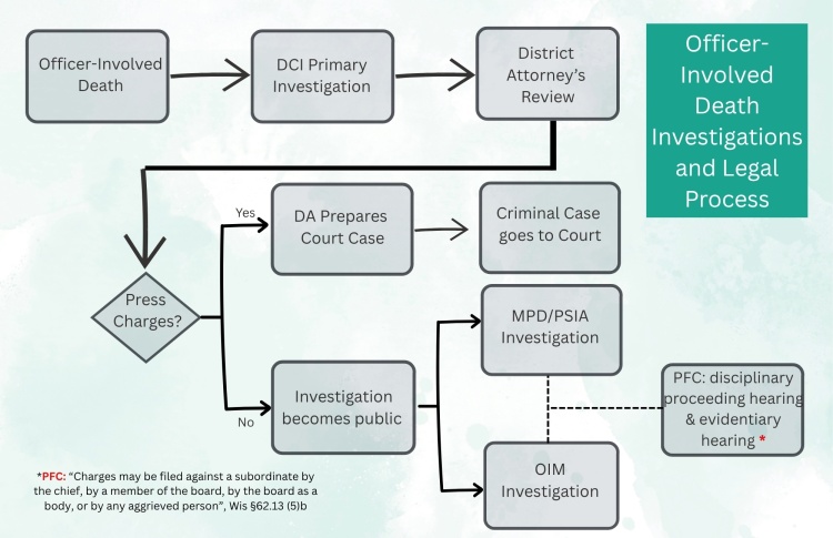 Investigation Flow