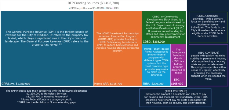 Preview Name Unsheltered Funding Sources