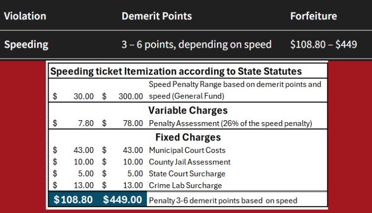 speeding tickets cost