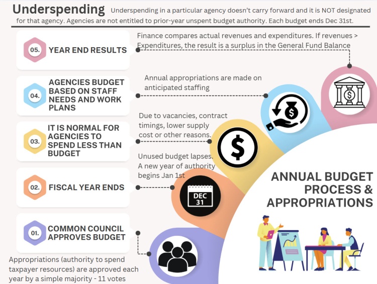 underspend