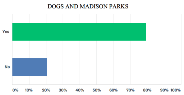 dog survey results