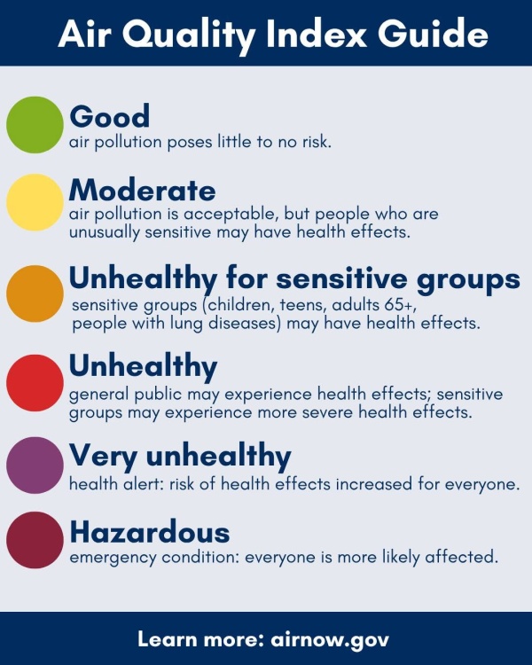 Air quality levels 