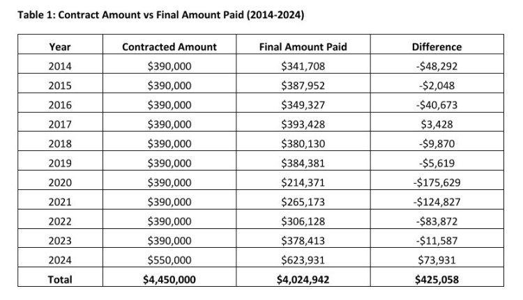 DCHS payment history
