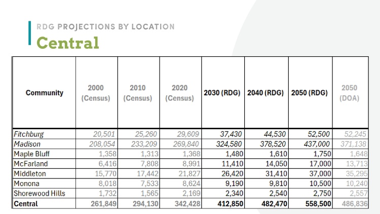 Dane central region population