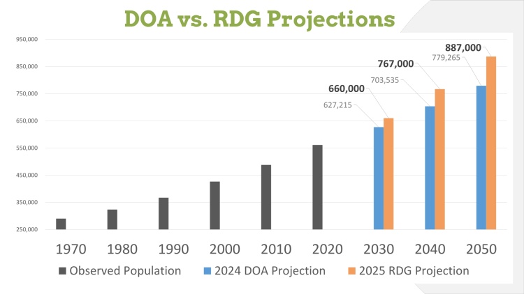 Dane RDG vs DOA population