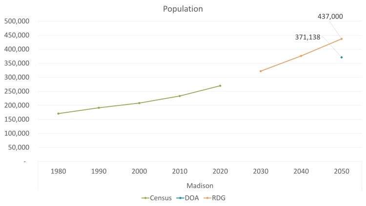 Madison population chart