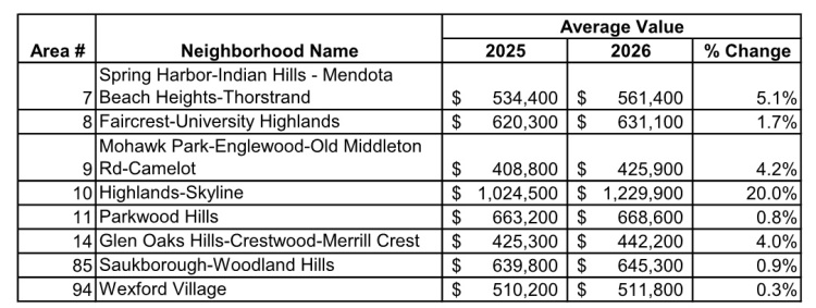 2026 D19 Assessments