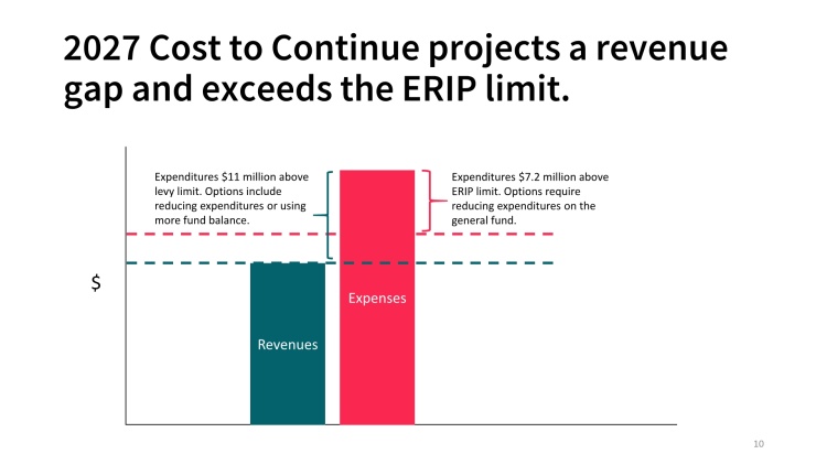 2027 operating budget constraints