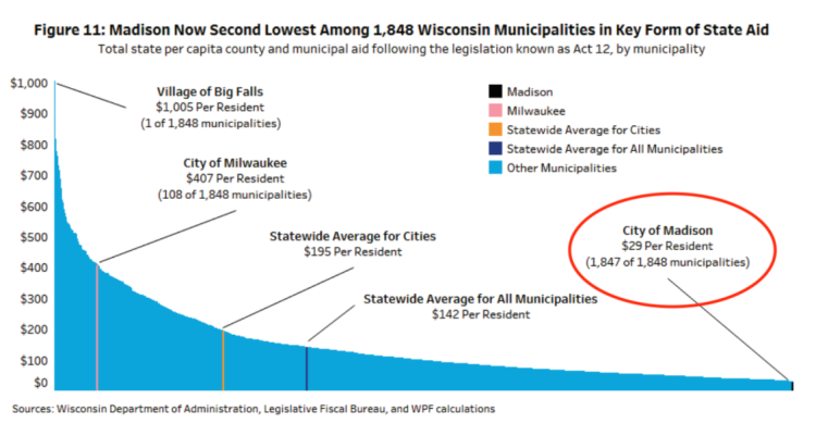 The state's municipal aid increase left the people of Madison out in the cold.