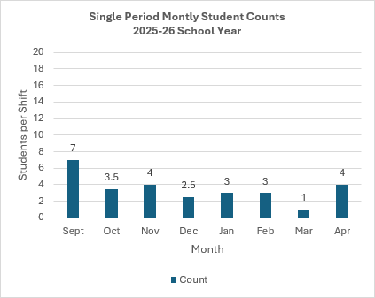 Graph showing single-digit monthly average crossing counts at Milwaukee and Meadowlark