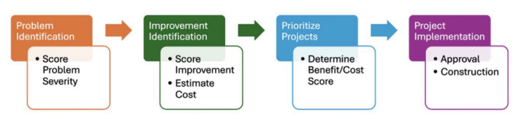 Visual showing the process staff use to analyze and prioritize potential traffic safety improvements under the SSM program.