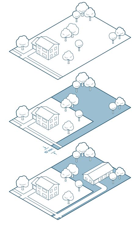 How a deep residential lot can be converted into two separate lots, creating a new backyard lot
