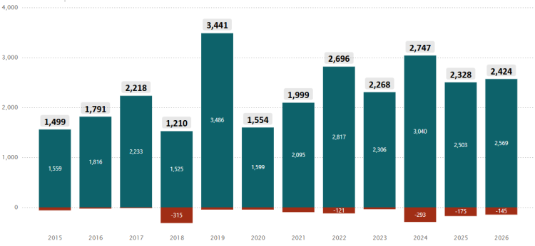 Bar graph showing the number of net new homes created in Madison by year. Through September, 2026 has already surpassed 2025's total.