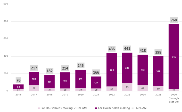 Bar graph showing the number of affordable homes completed in Madison by year, from 2016 through September 2026