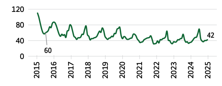Line graph showing the average number of days on the market dropping from 60 in 2015 to 42 in 2025