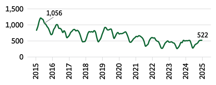 Line graph showing a drop in home ownership inventory over time