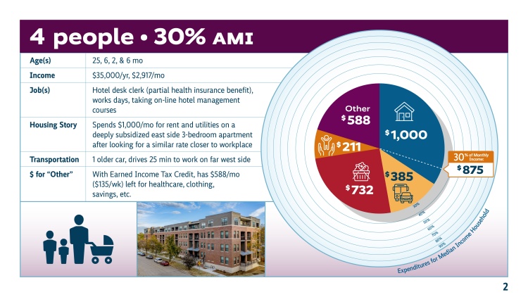 Pie chart showing $1,000 spent per month in housing, $385 in transportation, $732 in groceries, $211 in childcare, and $588 in other expenses