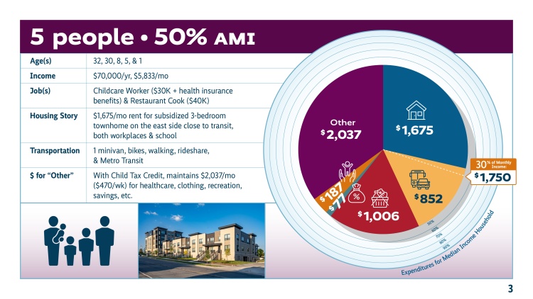 Pie chart showing $1675 spent per month on housing, $852 on transportation, $1006 on groceries, $187 on child care, and $2037 on other expenses