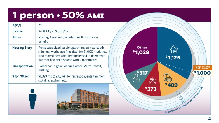 Pie chart showing $1125 spent per month on housing, $489 on transportation, $373 on groceries, and $1029 on other expenses