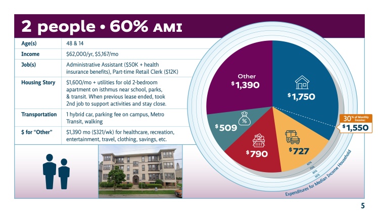 Pie chart showing $1750 spent per month on housing, $727 on transportation, $790 on groceries, and $1390 on other expenses