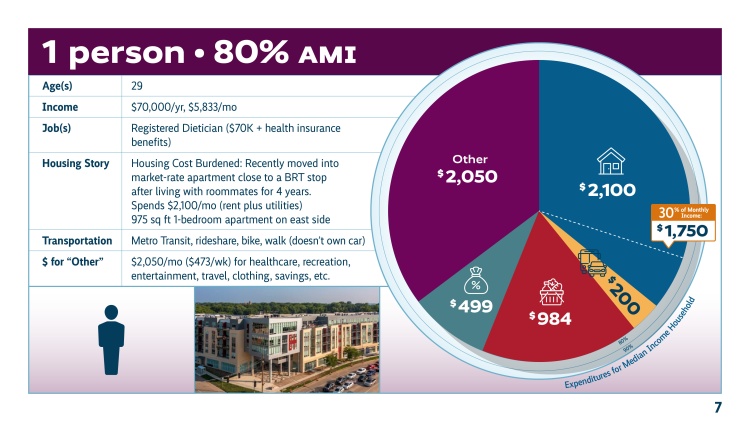 Pie chart showing $2100 spent per month on housing, $200 on transportation, $984 on groceries, and $2050 on other expenses