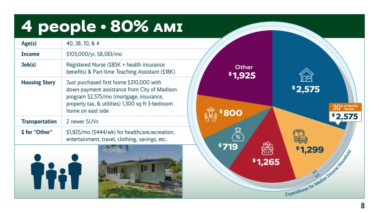 Pie chart showing $2575 spent per month on housing, $1299 on transportation, $1265 on groceries, $800 on child care, and $1925 on other expenses