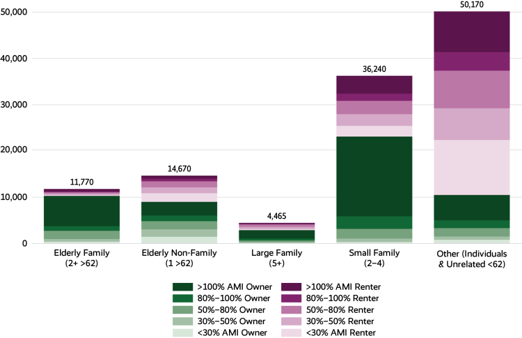 Graph organizing Madison's population by housing type, tenure, and household income