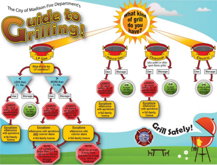 Guide to Grilling